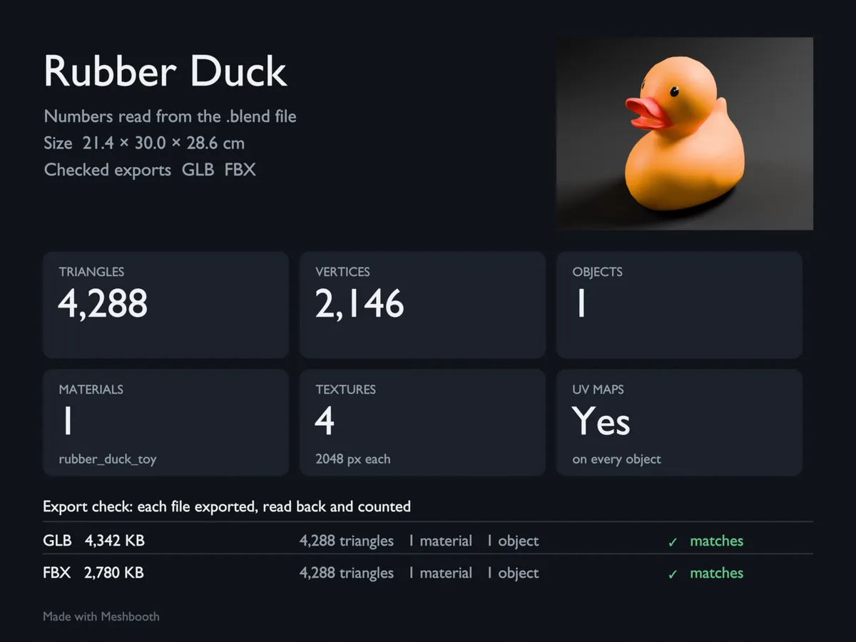 Spec card: 4,288 triangles, 2,146 vertices, 1 object, 1 material, 4 textures, UV maps, size in cm and the export check
