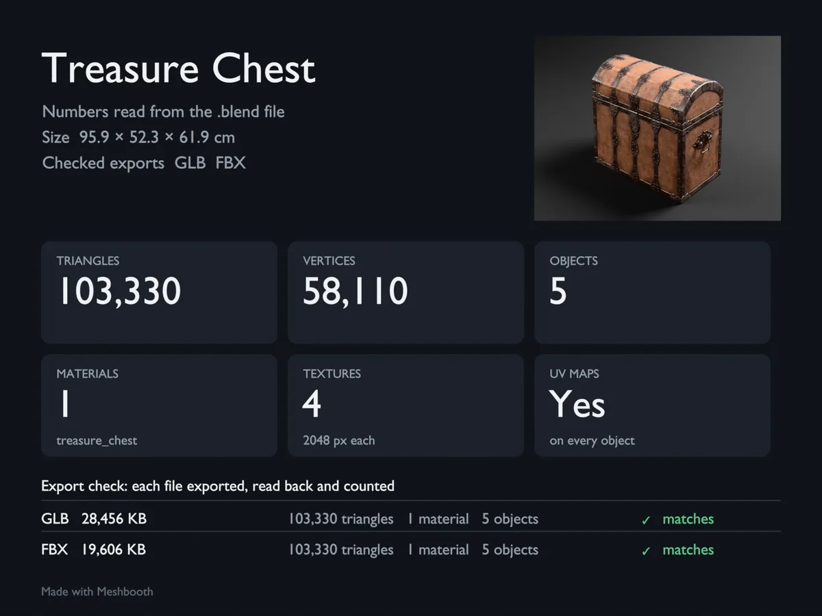Treasure Chest spec card: 103,330 triangles, 58,110 vertices, 5 objects; GLB and FBX both match